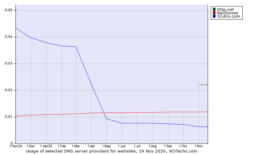 Historical trends in the usage of http.net vs. Raidboxes vs. 51dns.com