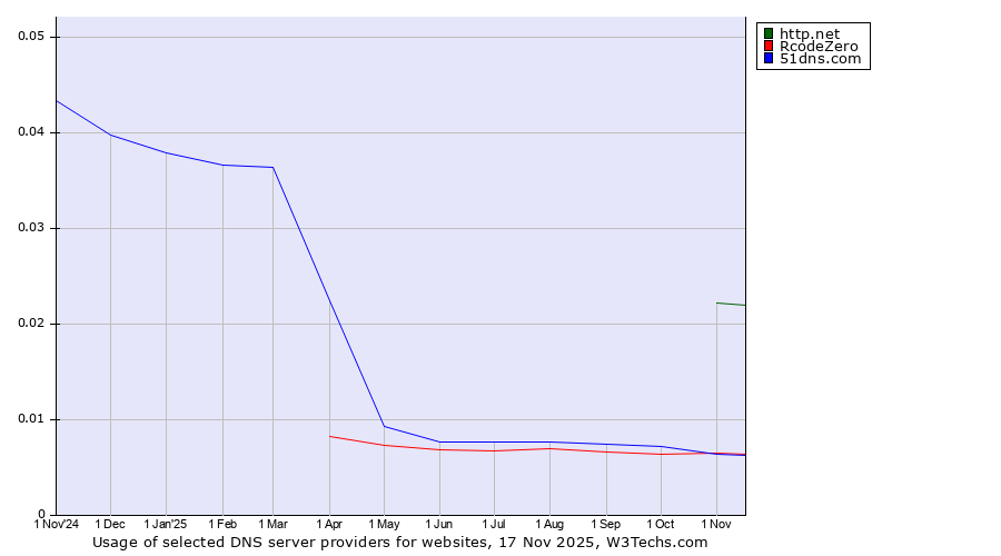 Historical trends in the usage of http.net vs. RcodeZero vs. 51dns.com