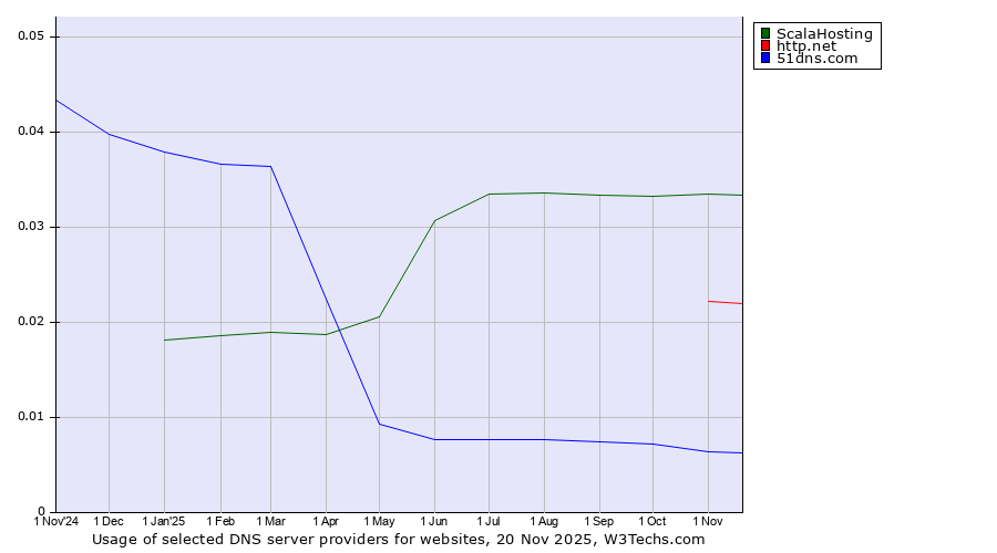 Historical trends in the usage of ScalaHosting vs. http.net vs. 51dns.com