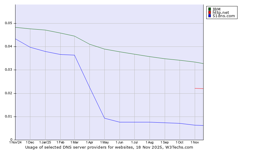 Historical trends in the usage of IBM vs. http.net vs. 51dns.com