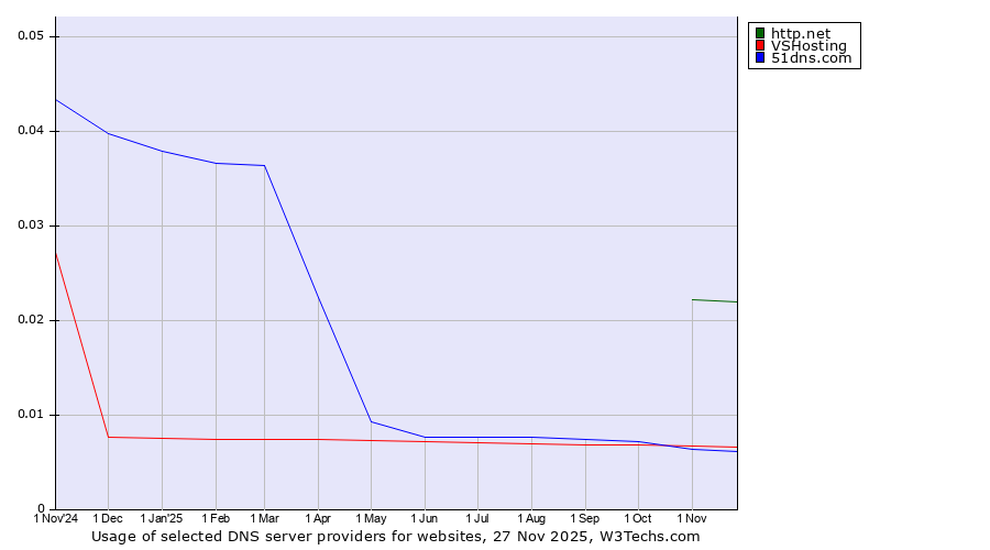 Historical trends in the usage of http.net vs. VSHosting vs. 51dns.com