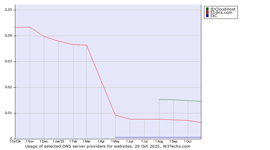 Historical trends in the usage of IDCloudHost vs. 51dns.com vs. I3C