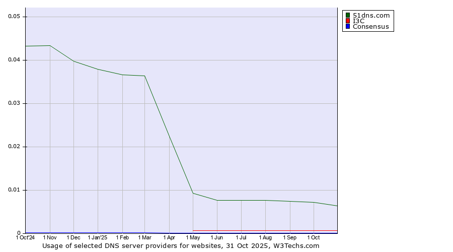 Historical trends in the usage of 51dns.com vs. I3C vs. Consensus