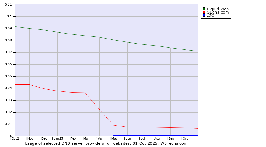 Historical trends in the usage of Liquid Web vs. 51dns.com vs. I3C
