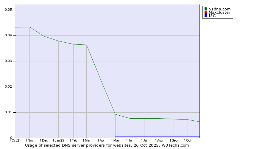 Historical trends in the usage of 51dns.com vs. Maxcluster vs. I3C