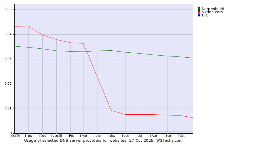 Historical trends in the usage of Nameshield vs. 51dns.com vs. I3C