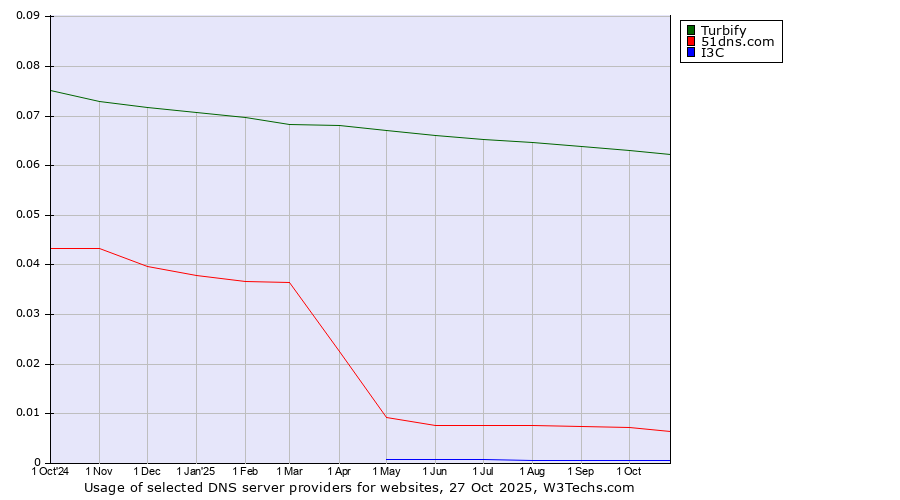 Historical trends in the usage of Turbify vs. 51dns.com vs. I3C
