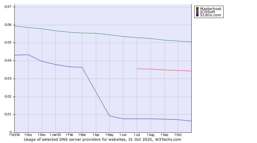 Historical trends in the usage of Masterhost vs. ICDSoft vs. 51dns.com
