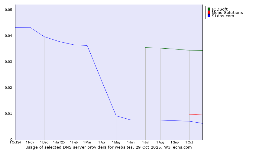 Historical trends in the usage of ICDSoft vs. Mono Solutions vs. 51dns.com