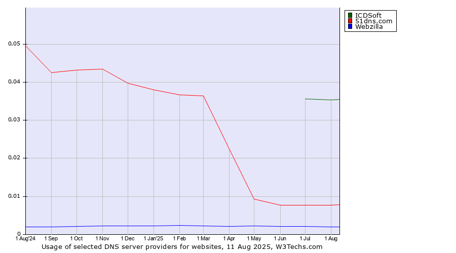 Historical trends in the usage of ICDSoft vs. 51dns.com vs. Webzilla