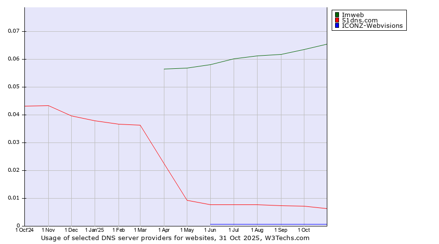 Historical trends in the usage of Imweb vs. 51dns.com vs. ICONZ-Webvisions