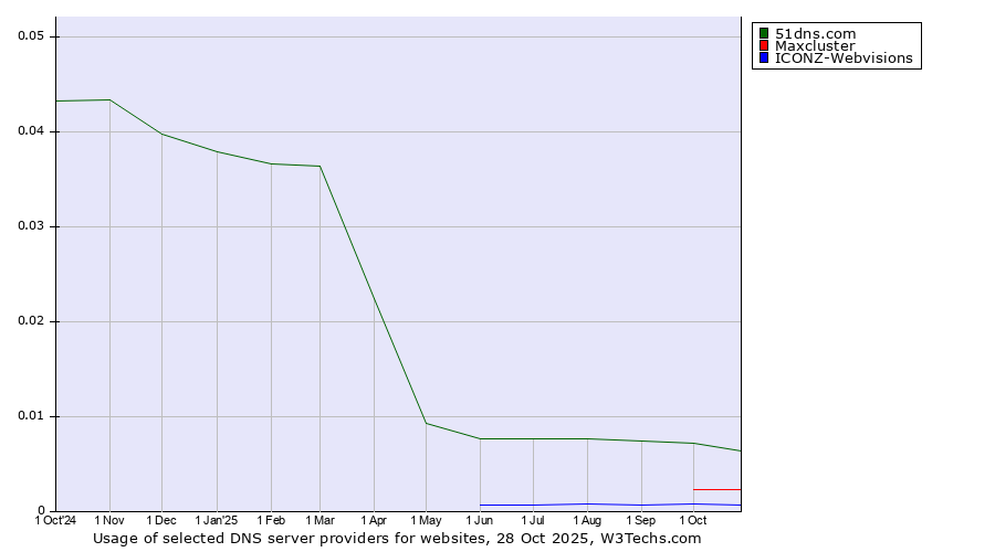 Historical trends in the usage of 51dns.com vs. Maxcluster vs. ICONZ-Webvisions