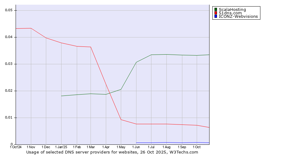 Historical trends in the usage of ScalaHosting vs. 51dns.com vs. ICONZ-Webvisions