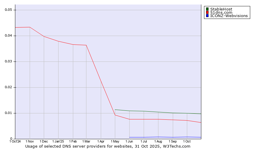 Historical trends in the usage of StableHost vs. 51dns.com vs. ICONZ-Webvisions