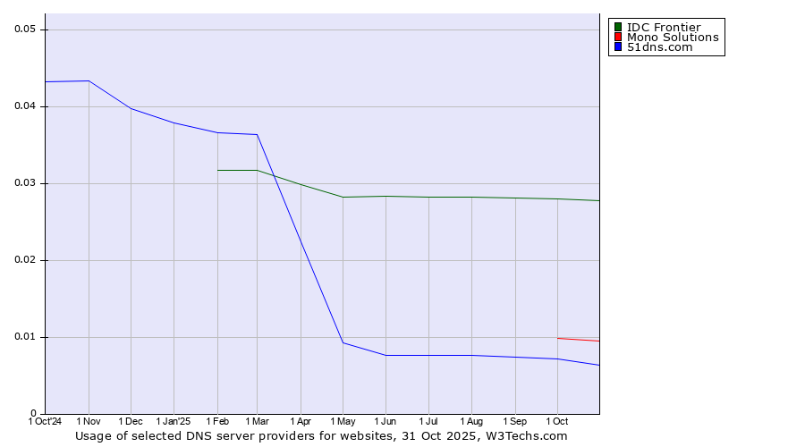Historical trends in the usage of IDC Frontier vs. Mono Solutions vs. 51dns.com