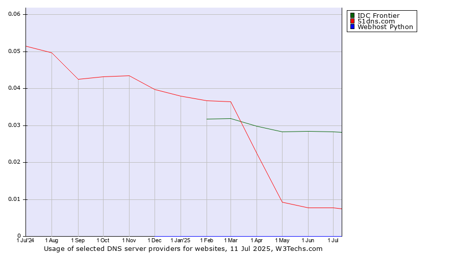 Historical trends in the usage of IDC Frontier vs. 51dns.com vs. Webhost Python