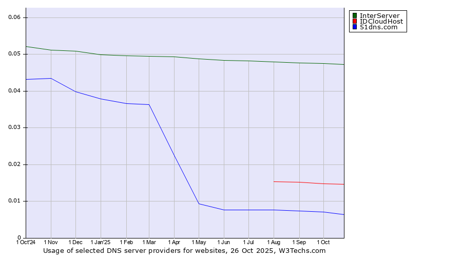 Historical trends in the usage of InterServer vs. IDCloudHost vs. 51dns.com