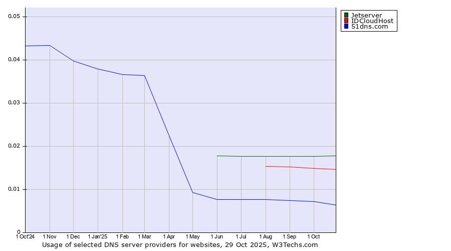 Historical trends in the usage of Jetserver vs. IDCloudHost vs. 51dns.com