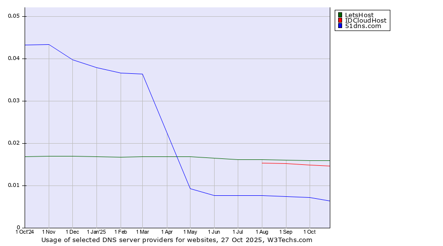 Historical trends in the usage of LetsHost vs. IDCloudHost vs. 51dns.com