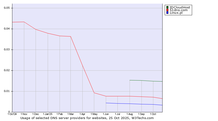 Historical trends in the usage of IDCloudHost vs. 51dns.com vs. Linux.pl