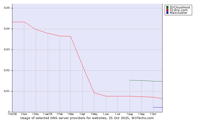 Historical trends in the usage of IDCloudHost vs. 51dns.com vs. Maxcluster