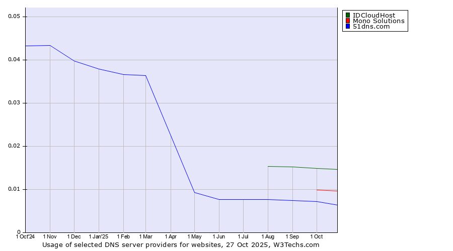 Historical trends in the usage of IDCloudHost vs. Mono Solutions vs. 51dns.com