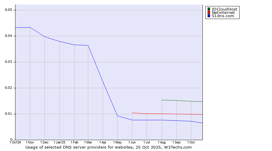 Historical trends in the usage of IDCloudHost vs. Netinternet vs. 51dns.com