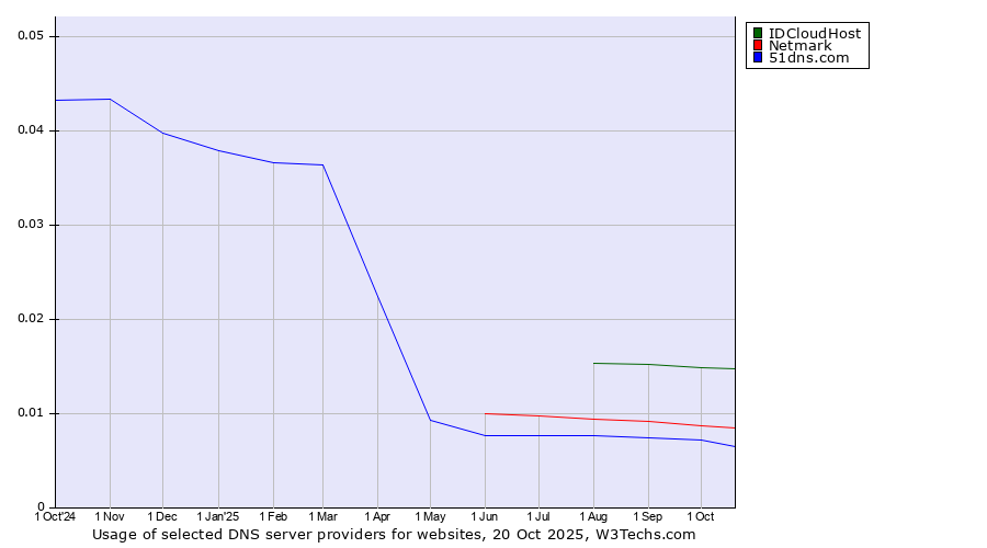 Historical trends in the usage of IDCloudHost vs. Netmark vs. 51dns.com