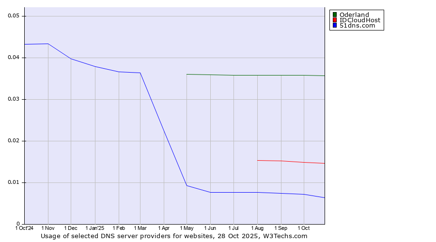 Historical trends in the usage of Oderland vs. IDCloudHost vs. 51dns.com