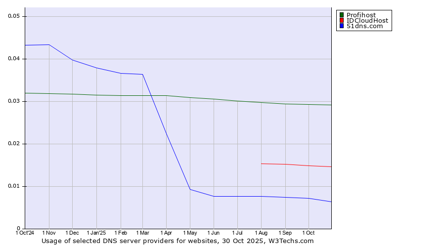 Historical trends in the usage of Profihost vs. IDCloudHost vs. 51dns.com