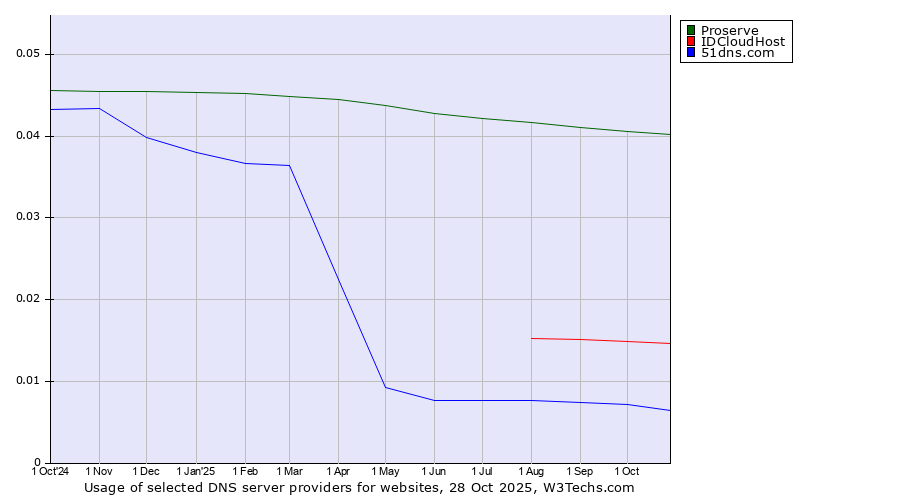 Historical trends in the usage of Proserve vs. IDCloudHost vs. 51dns.com