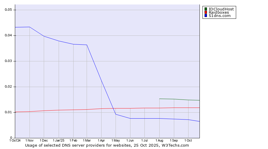 Historical trends in the usage of IDCloudHost vs. Raidboxes vs. 51dns.com