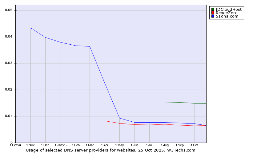 Historical trends in the usage of IDCloudHost vs. 51dns.com vs. RcodeZero