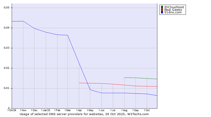 Historical trends in the usage of IDCloudHost vs. Real Geeks vs. 51dns.com