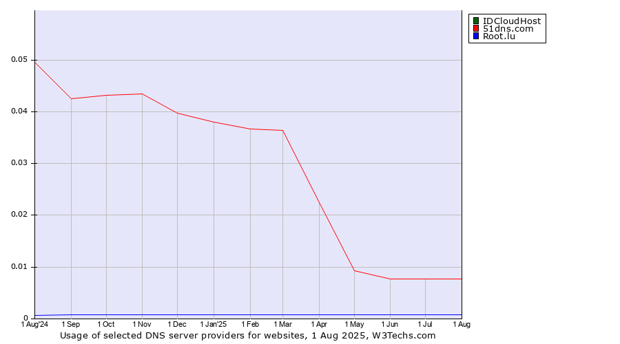 Historical trends in the usage of IDCloudHost vs. 51dns.com vs. Root.lu