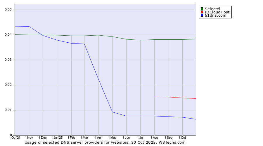 Historical trends in the usage of Selectel vs. IDCloudHost vs. 51dns.com
