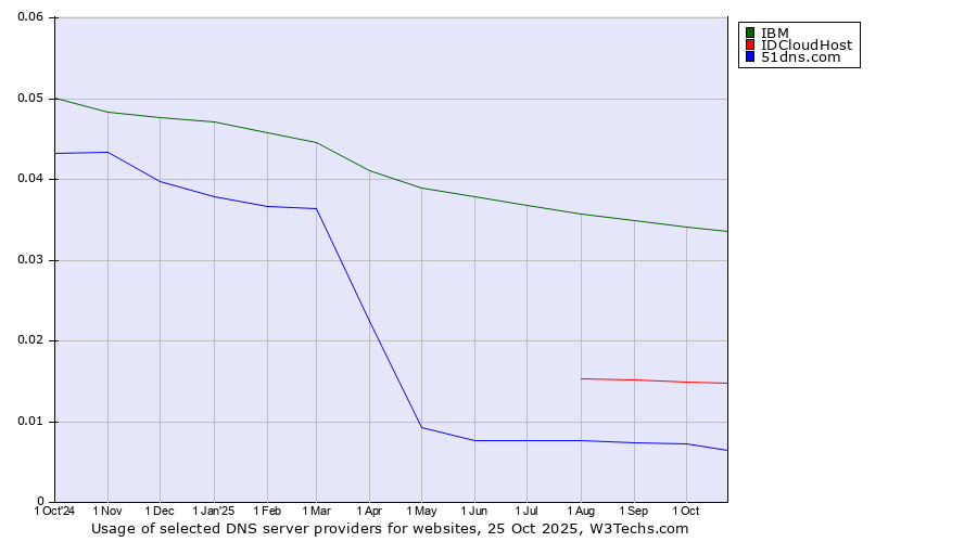 Historical trends in the usage of IBM vs. IDCloudHost vs. 51dns.com