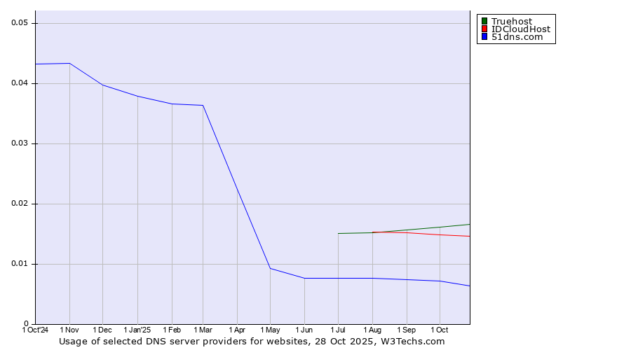 Historical trends in the usage of Truehost vs. IDCloudHost vs. 51dns.com