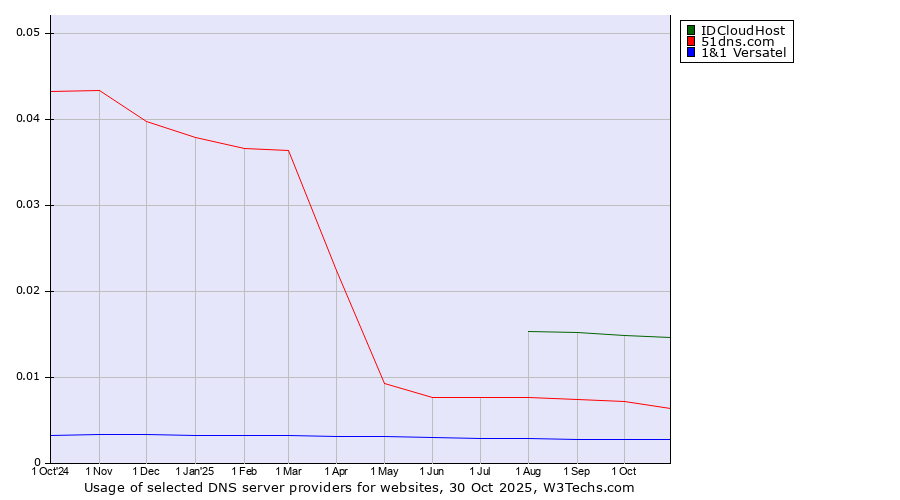 Historical trends in the usage of IDCloudHost vs. 51dns.com vs. 1&1 Versatel