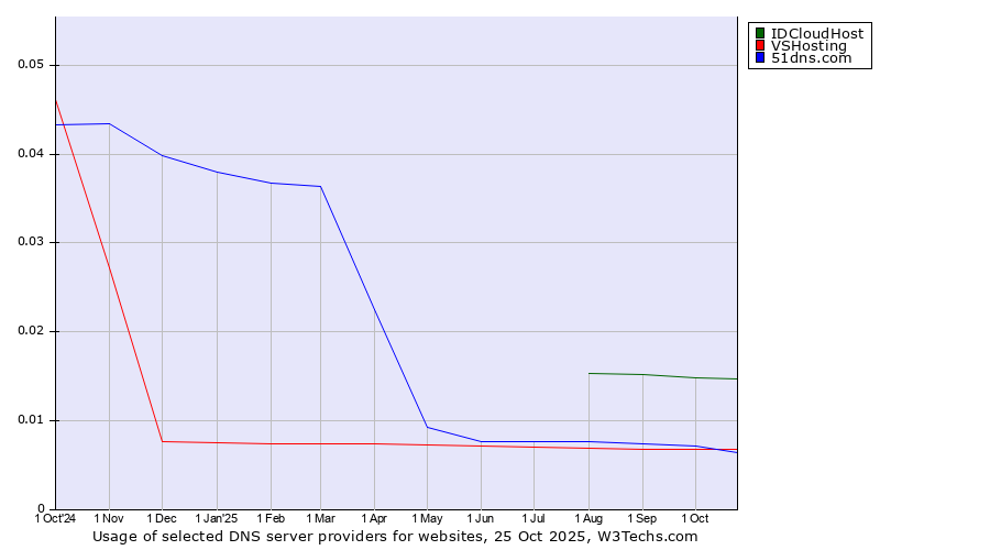 Historical trends in the usage of IDCloudHost vs. VSHosting vs. 51dns.com