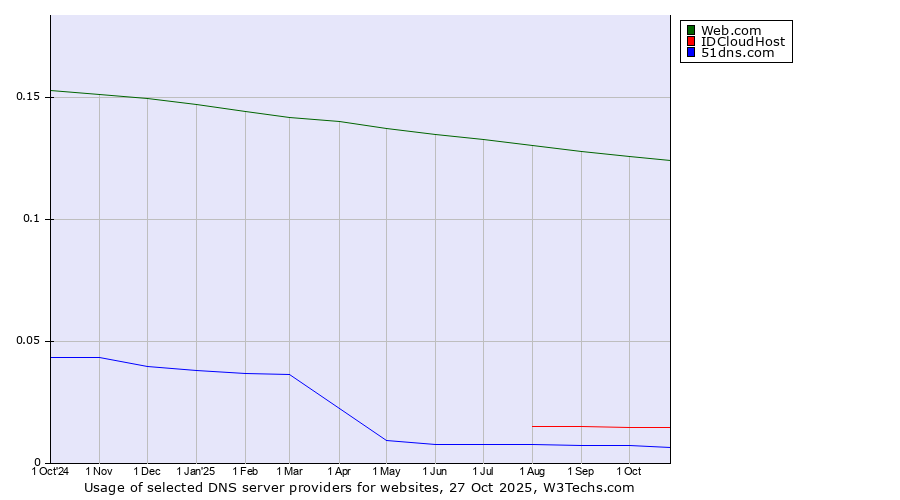 Historical trends in the usage of Web.com vs. IDCloudHost vs. 51dns.com