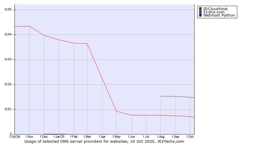 Historical trends in the usage of IDCloudHost vs. 51dns.com vs. Webhost Python