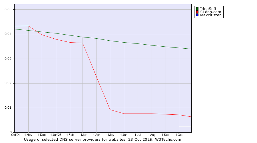 Historical trends in the usage of IdeaSoft vs. 51dns.com vs. Maxcluster