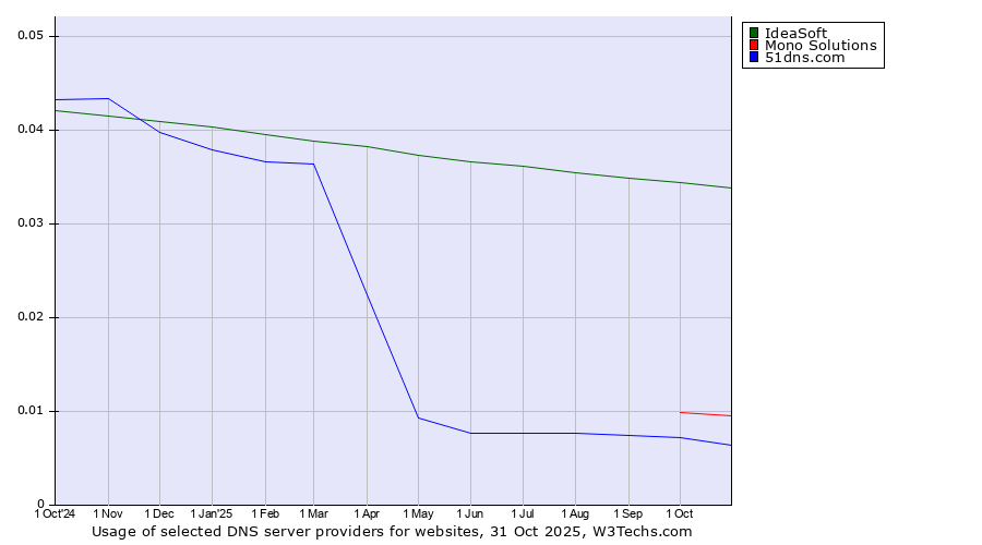 Historical trends in the usage of IdeaSoft vs. Mono Solutions vs. 51dns.com