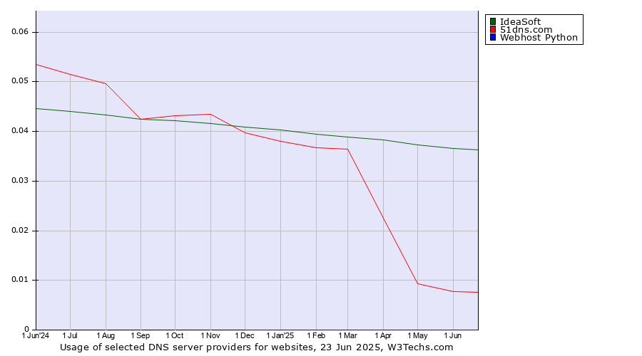 Historical trends in the usage of IdeaSoft vs. 51dns.com vs. Webhost Python