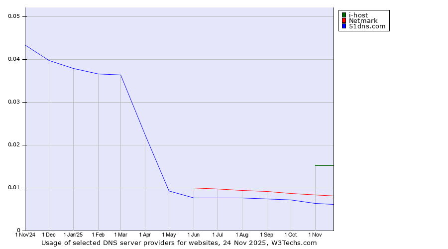 Historical trends in the usage of i-host vs. Netmark vs. 51dns.com