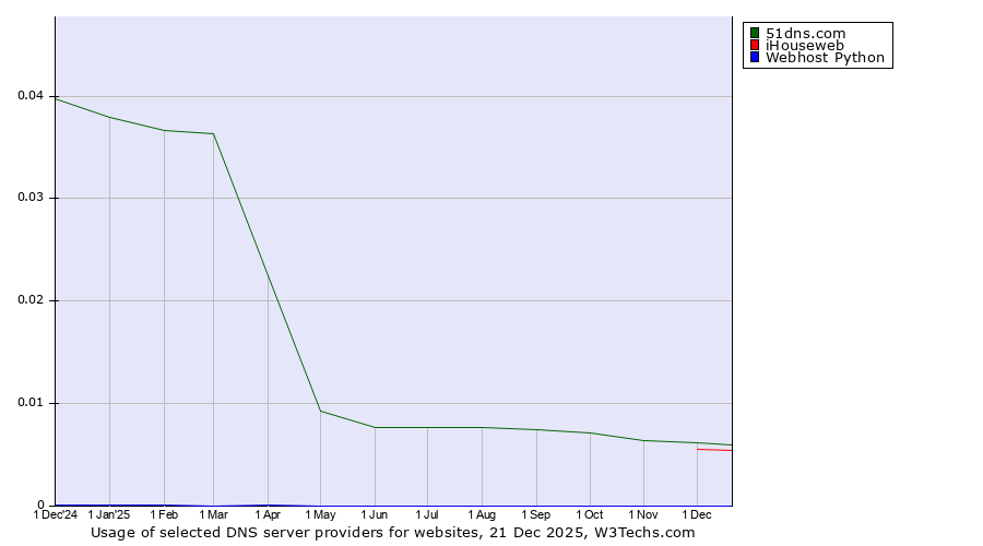 Historical trends in the usage of 51dns.com vs. iHouseweb vs. Webhost Python