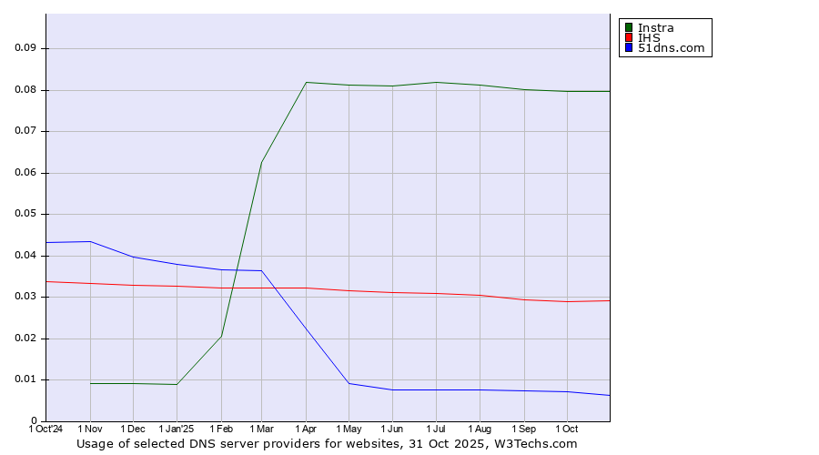 Historical trends in the usage of Instra vs. IHS vs. 51dns.com