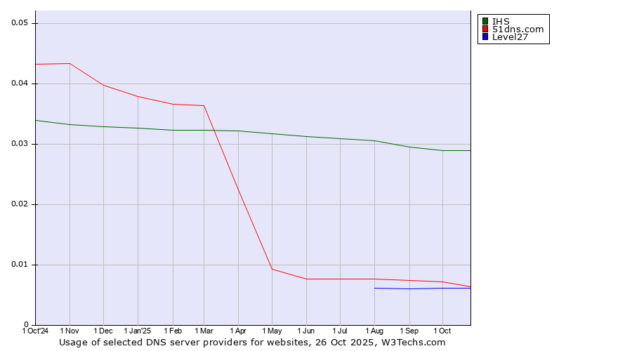 Historical trends in the usage of IHS vs. 51dns.com vs. Level27