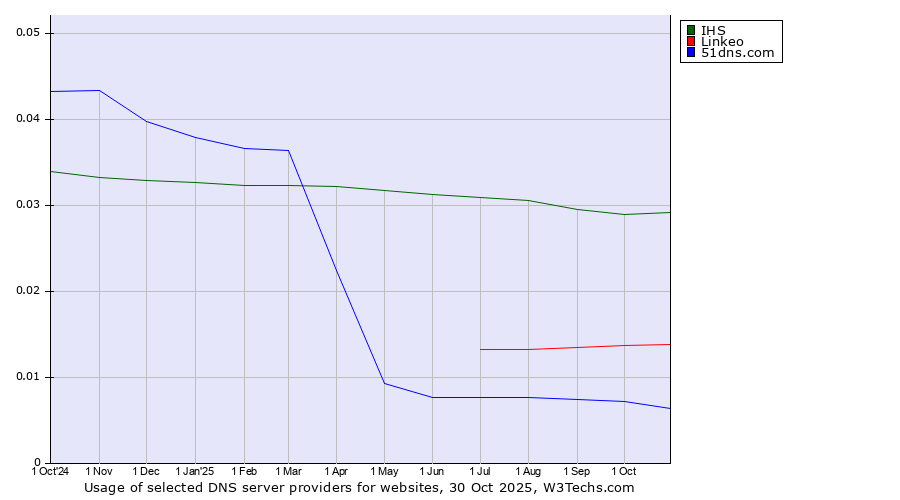Historical trends in the usage of IHS vs. Linkeo vs. 51dns.com